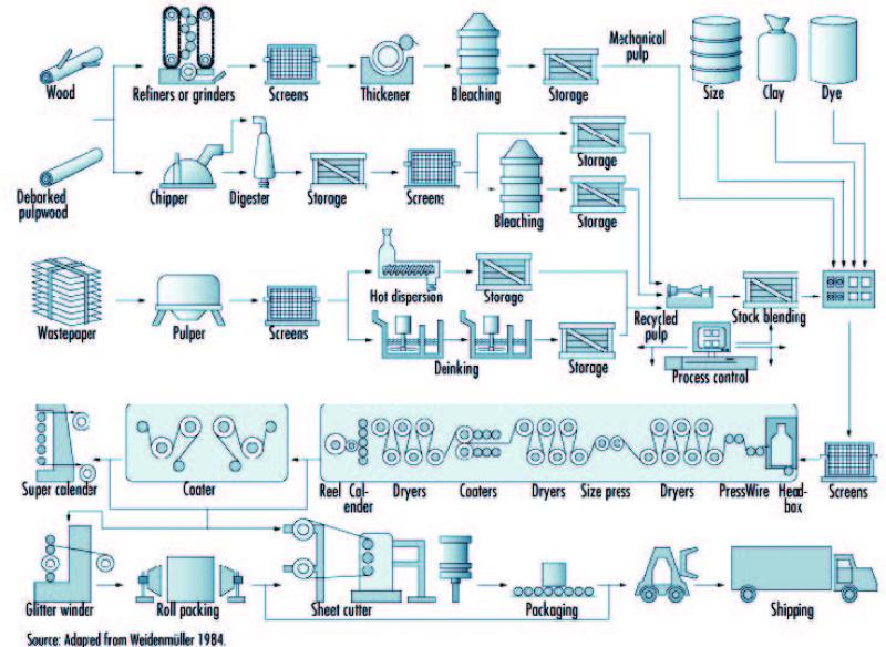 Flow Chart Of Flour Mill